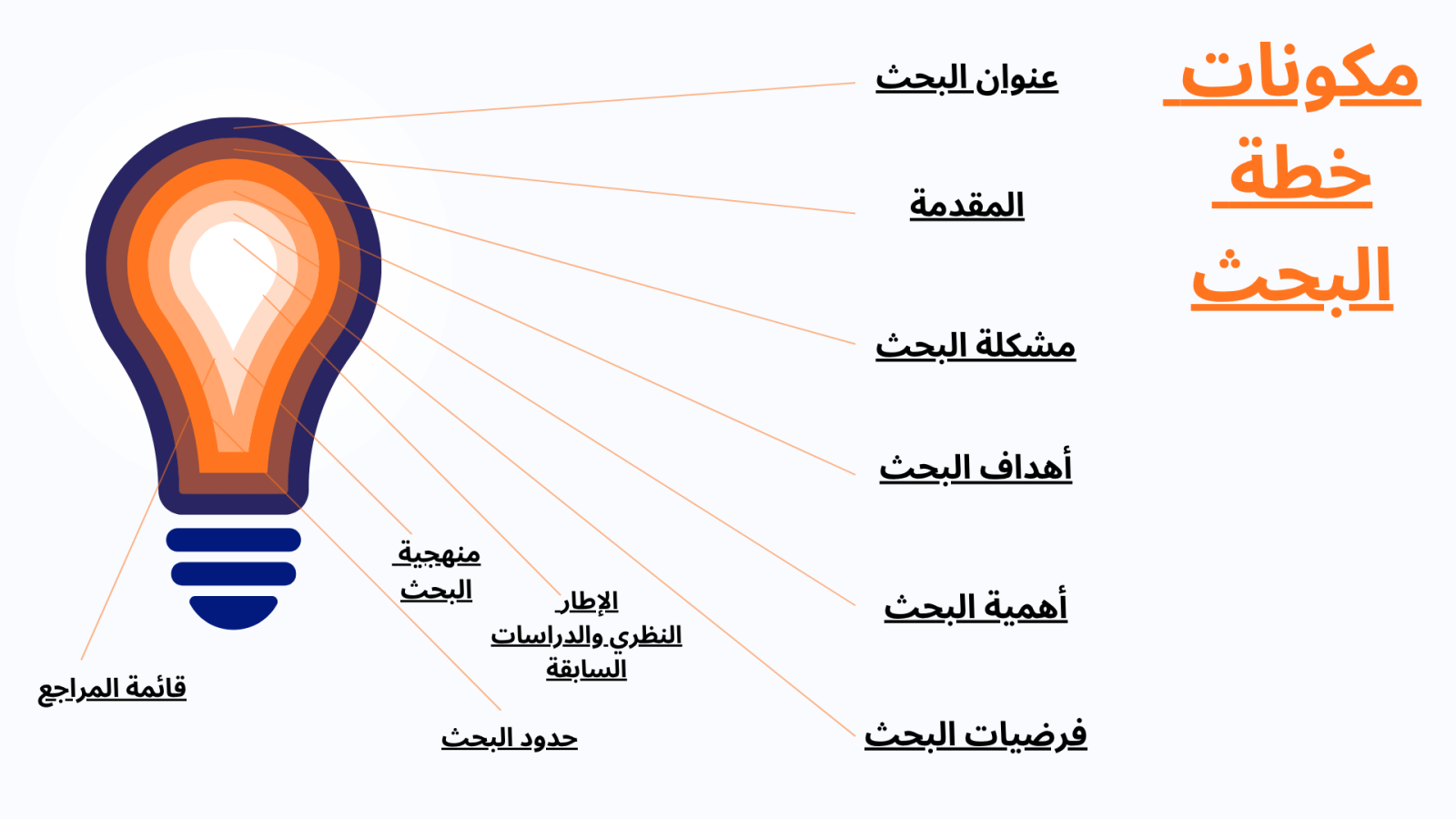 ما هي مكونات خطة البحث؟